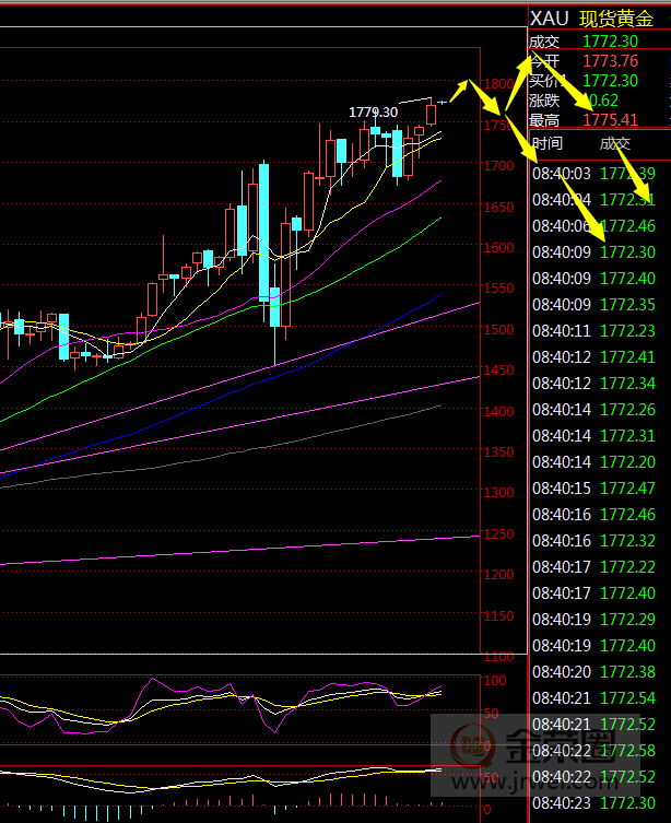 金荣中国：黄金继续保持强势本周或再创新高，关注1800关口压力369 / author:Jinrong China340 / PostsID:1565682