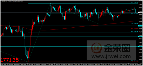 金荣中国：经济复苏路径极度不确定，金价冲高维稳涨势延续587 / author:Jinrong China340 / PostsID:1565929