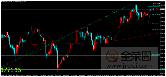 金荣中国：经济复苏路径极度不确定，金价冲高维稳涨势延续409 / author:Jinrong China340 / PostsID:1565929