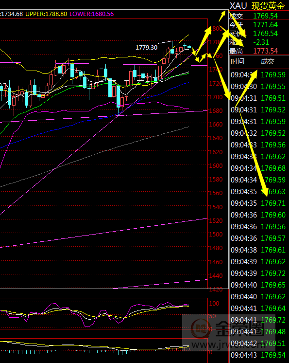 金荣中国：黄金震荡偏多没有改变，关注1747-1779Breach681 / author:Jinrong China340 / PostsID:1565920