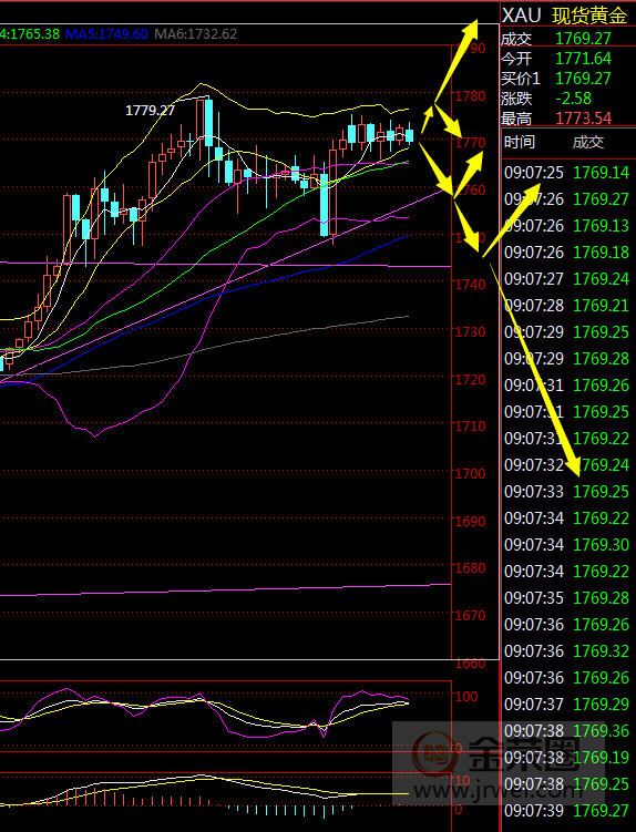 金荣中国：黄金震荡偏多没有改变，关注1747-1779Breach904 / author:Jinrong China340 / PostsID:1565920
