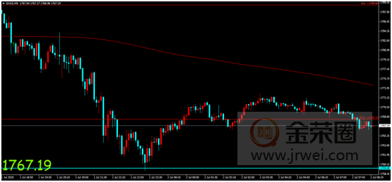 金荣中国：疫苗进展引发乐观情绪回归，美股强势走高金价承压下行804 / author:Jinrong China340 / PostsID:1566375
