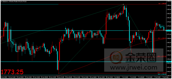 金荣中国：“就业数据好到惊人”难改复苏不确定，金价触底反弹再度上演VType reversal314 / author:Jinrong China340 / PostsID:1566608