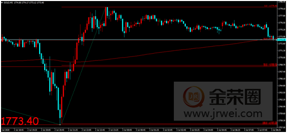 金荣中国：“就业数据好到惊人”难改复苏不确定，金价触底反弹再度上演VType reversal623 / author:Jinrong China340 / PostsID:1566608