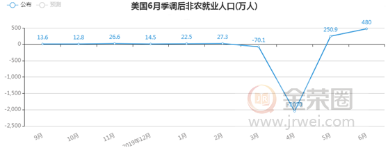 金荣中国：“就业数据好到惊人”难改复苏不确定，金价触底反弹再度上演VType reversal324 / author:Jinrong China340 / PostsID:1566608