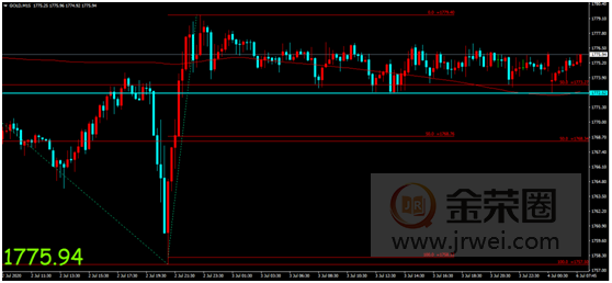 金荣中国：美国独立日新增新冠病例创新高，不确定性支撑金价高点区间维稳18 / author:Jinrong China340 / PostsID:1566989
