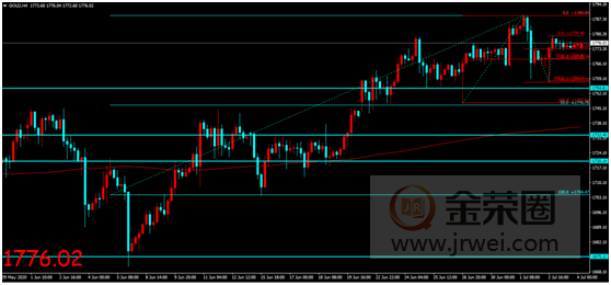 金荣中国：美国独立日新增新冠病例创新高，不确定性支撑金价高点区间维稳733 / author:Jinrong China340 / PostsID:1566989