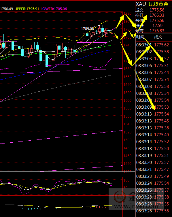 金荣中国：黄金保持高位震荡颠簸，本周关注1747-1789Breach849 / author:Jinrong China340 / PostsID:1566985