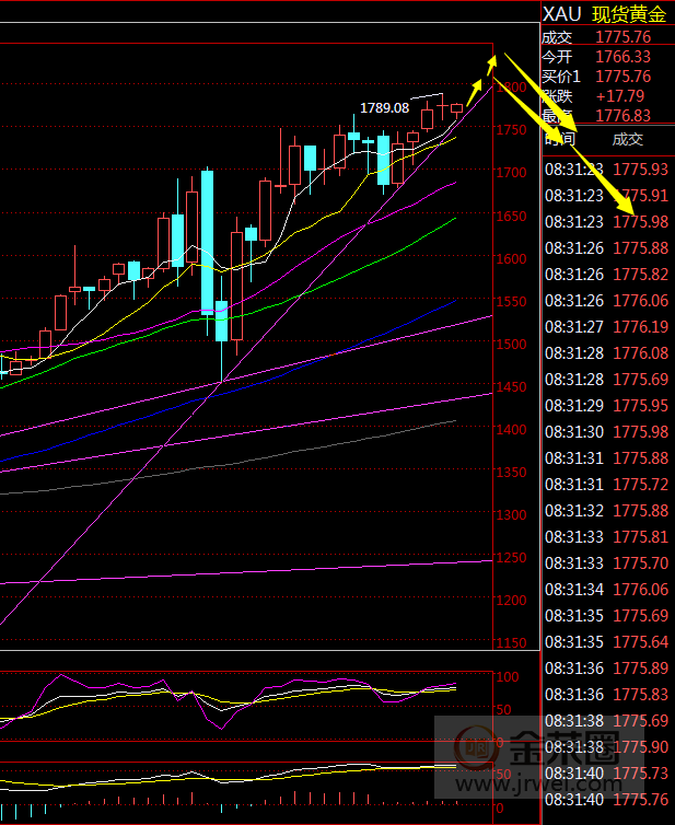 金荣中国：黄金保持高位震荡颠簸，本周关注1747-1789Breach7 / author:Jinrong China340 / PostsID:1566985