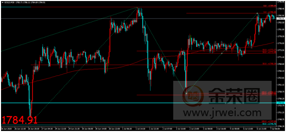 金荣中国：全球市场风险情绪升温，美元走低金价涨势维持980 / author:Jinrong China340 / PostsID:1567265