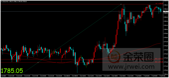 金荣中国：全球市场风险情绪升温，美元走低金价涨势维持307 / author:Jinrong China340 / PostsID:1567265