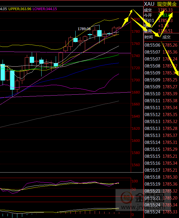 Jinrong China: Gold shocks continue, pay attention1800附近及上方压力272 / author:Jinrong China340 / PostsID:1567261
