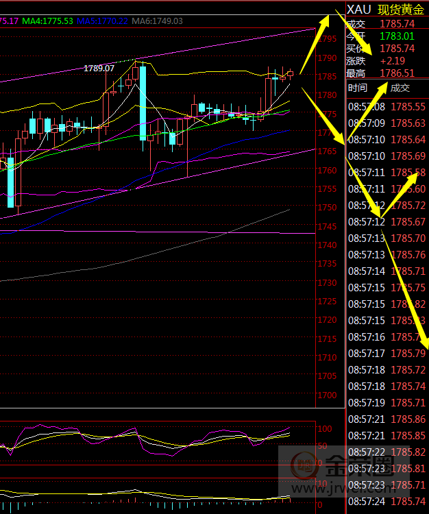 Jinrong China: Gold shocks continue, pay attention1800附近及上方压力241 / author:Jinrong China340 / PostsID:1567261