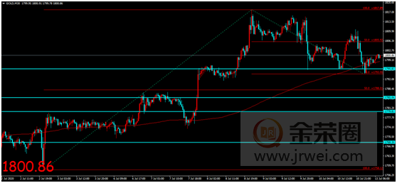 金荣中国：三大央行利率决议即将公布，金价冲高回落维持震荡走低849 / author:Jinrong China340 / PostsID:1568377