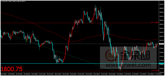 金荣中国：三大央行利率决议即将公布，金价冲高回落维持震荡走低185 / author:Jinrong China340 / PostsID:1568377