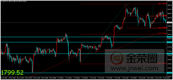 金荣中国：疫苗研发进展降低经济复苏忧虑，金价冲高无果短线走低延续417 / author:Jinrong China340 / PostsID:1568630