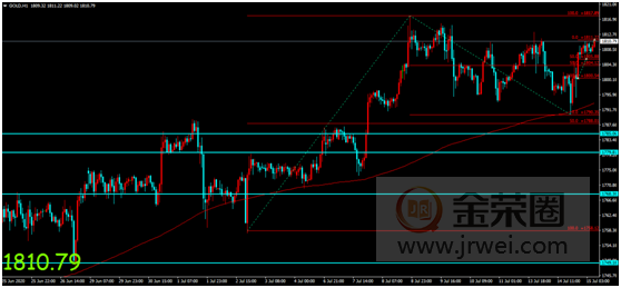 金荣中国：美国消费者价格指数走高，金价获触底反弹强势收涨792 / author:Jinrong China340 / PostsID:1568815