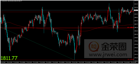 金荣中国：全球经济复苏不确定性仍在，金价震荡上行维持偏多走势387 / author:Jinrong China340 / PostsID:1569052