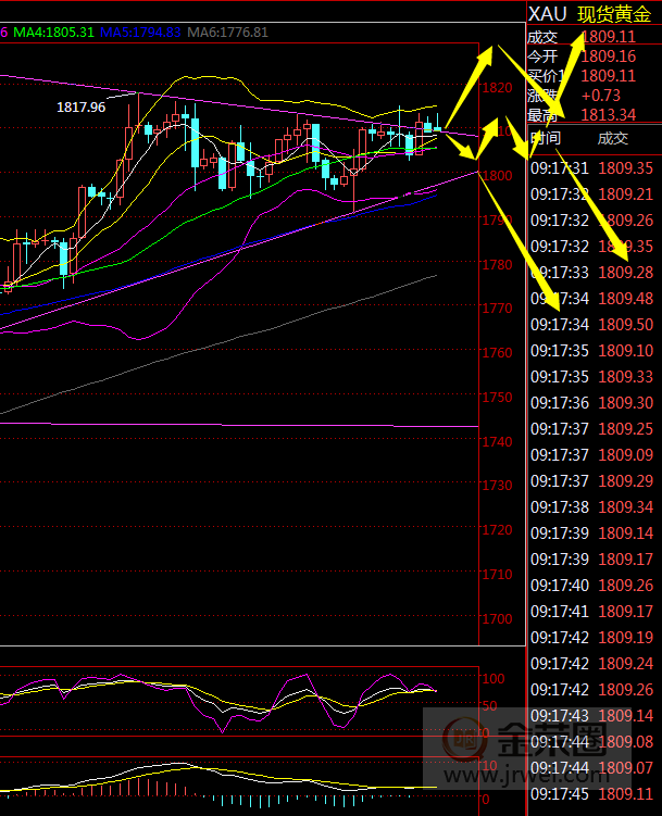 金荣中国：黄金保持高位震荡偏多格局44 / author:Jinrong China340 / PostsID:1569039