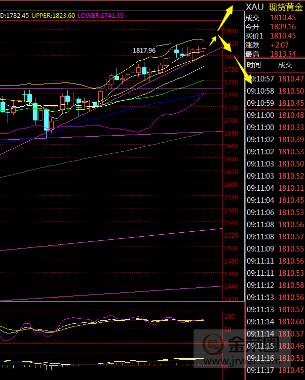 金荣中国：黄金保持高位震荡偏多格局155 / author:Jinrong China340 / PostsID:1569039