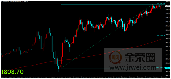 金荣中国：新冠疫情不确定性持续发酵，金价高位震荡维持偏多趋势919 / author:Jinrong China340 / PostsID:1569718