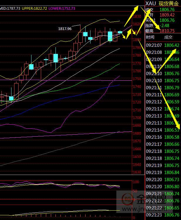 金荣中国：黄金保持高位震荡偏多格局，本周关注1790-1818Breach194 / author:Jinrong China340 / PostsID:1569706