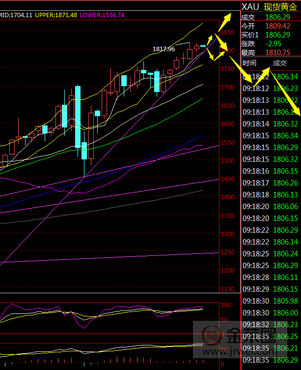 金荣中国：黄金保持高位震荡偏多格局，本周关注1790-1818Breach271 / author:Jinrong China340 / PostsID:1569706