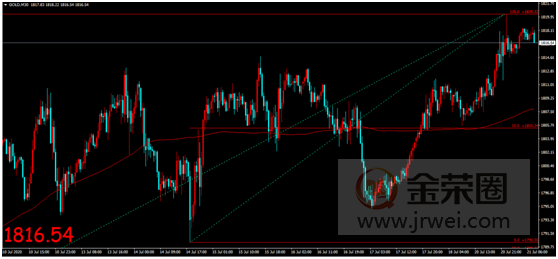 金荣中国：欧美最新刺激措施呼之欲出，金价涨势维持再创新高436 / author:Jinrong China340 / PostsID:1569962