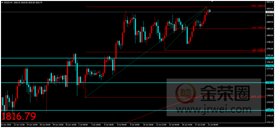 金荣中国：欧美最新刺激措施呼之欲出，金价涨势维持再创新高493 / author:Jinrong China340 / PostsID:1569962