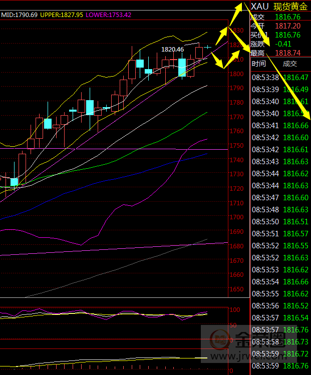 金荣中国：黄金继续上涨，突破新高将冲击1830-1850pressure201 / author:Jinrong China340 / PostsID:1569949