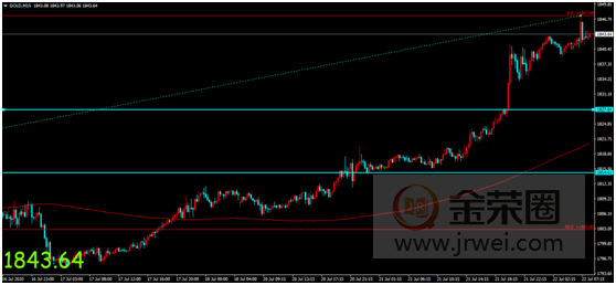 金荣中国：疫情持续引发担忧情绪爆发，黄金加速上行涨势延续682 / author:Jinrong China340 / PostsID:1570186
