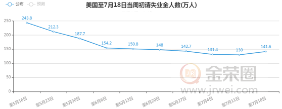 金荣中国：美申请失业救济人数增幅超预期，金价涨势延续逼近1900308 / author:Jinrong China340 / PostsID:1570671
