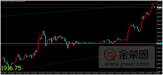 金荣中国：美利率决议超级周来临，金价涨势维持或迎历史新高957 / author:Jinrong China340 / PostsID:1571091
