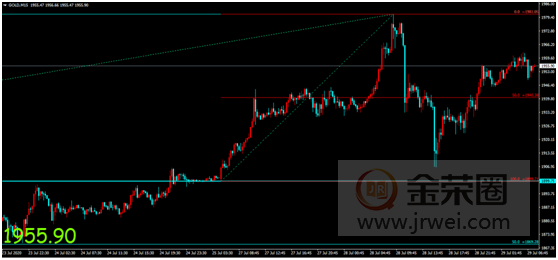 金荣中国：美联储利率决议公布在即，金价扩大回落无碍多头延续886 / author:Jinrong China340 / PostsID:1571554