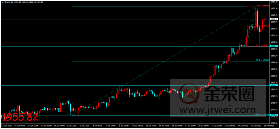 金荣中国：美联储利率决议公布在即，金价扩大回落无碍多头延续725 / author:Jinrong China340 / PostsID:1571554