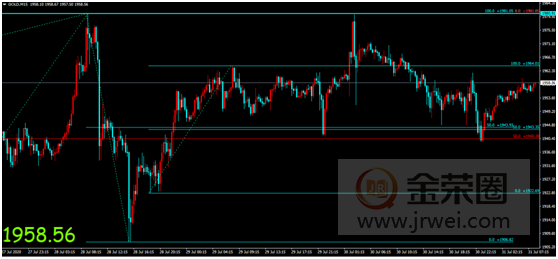 金荣中国：美国第二季度GDP创纪录跌幅，市场反应平淡金价维持震荡431 / author:jingrong123 / PostsID:1571959