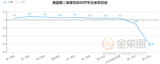金荣中国：美国第二季度GDP创纪录跌幅，市场反应平淡金价维持震荡779 / author:jingrong123 / PostsID:1571959