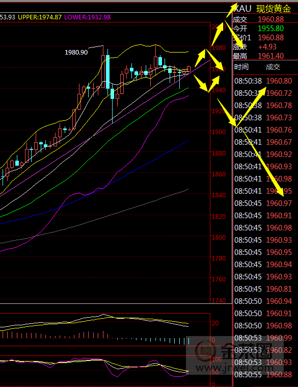 金荣中国：黄金高位震荡，关注1940-1980Breach258 / author:Jinrong China340 / PostsID:1571951