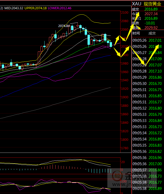 金荣中国：黄金短期震荡回调，关注2000关口支撑260 / author:Jinrong China340 / PostsID:1573658