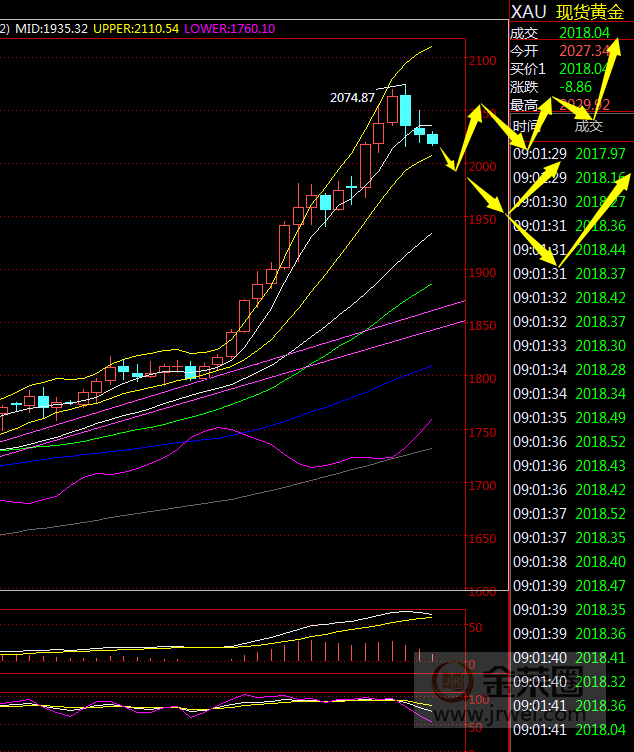 金荣中国：黄金短期震荡回调，关注2000关口支撑314 / author:Jinrong China340 / PostsID:1573658