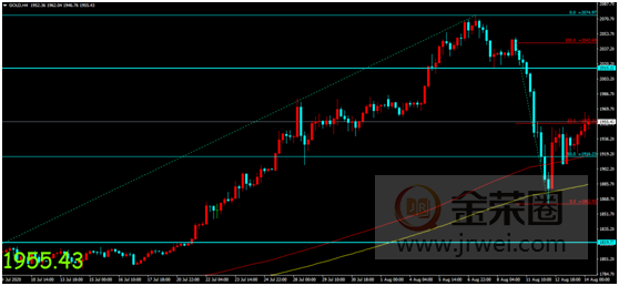 金荣中国：美债收益再度走低提振黄金，金价走高维持偏震荡走势231 / author:Jinrong China340 / PostsID:1574041
