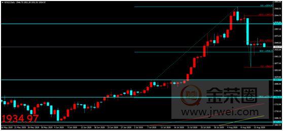 金荣中国：俄罗斯疫苗或大规模接种，金价反弹无力陷入区间整理628 / author:Jinrong China340 / PostsID:1574288