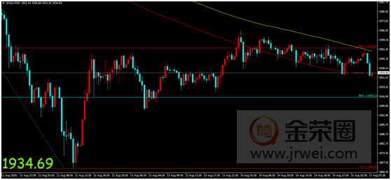 金荣中国：俄罗斯疫苗或大规模接种，金价反弹无力陷入区间整理99 / author:Jinrong China340 / PostsID:1574288