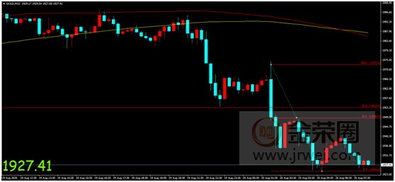 金荣中国：美联储会议纪要引发剧震，金价扩大跌幅维持震荡走势751 / author:Jinrong China340 / PostsID:1574682