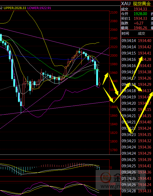 金荣中国：黄金会议纪要鸽派不及预期跳水，但仍在大区间内波动702 / author:Jinrong China340 / PostsID:1574695
