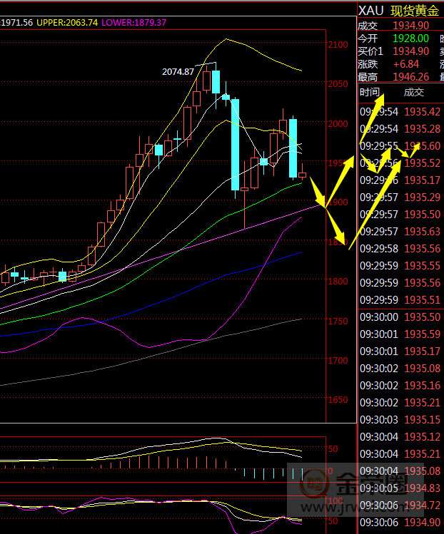 金荣中国：黄金会议纪要鸽派不及预期跳水，但仍在大区间内波动591 / author:Jinrong China340 / PostsID:1574695