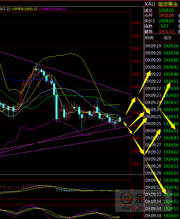 金荣中国：黄金小幅震荡蓄势，未来还将出现大幅波动820 / author:Jinrong China340 / PostsID:1575321