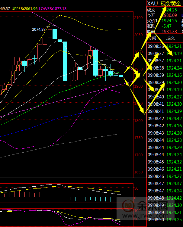 金荣中国：黄金小幅震荡蓄势，未来还将出现大幅波动145 / author:Jinrong China340 / PostsID:1575321