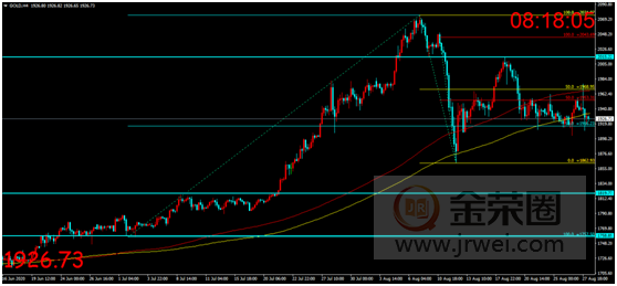 金荣中国：鲍威尔宣布调整央行政策框架，金价冲高回落或难改震荡走势120 / author:Jinrong China340 / PostsID:1575555