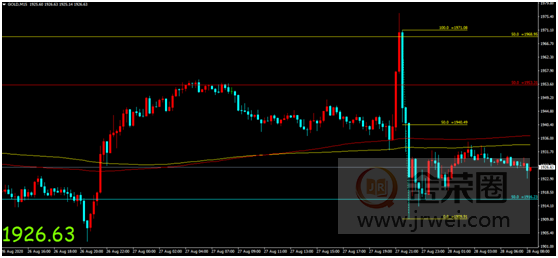 金荣中国：鲍威尔宣布调整央行政策框架，金价冲高回落或难改震荡走势675 / author:Jinrong China340 / PostsID:1575555